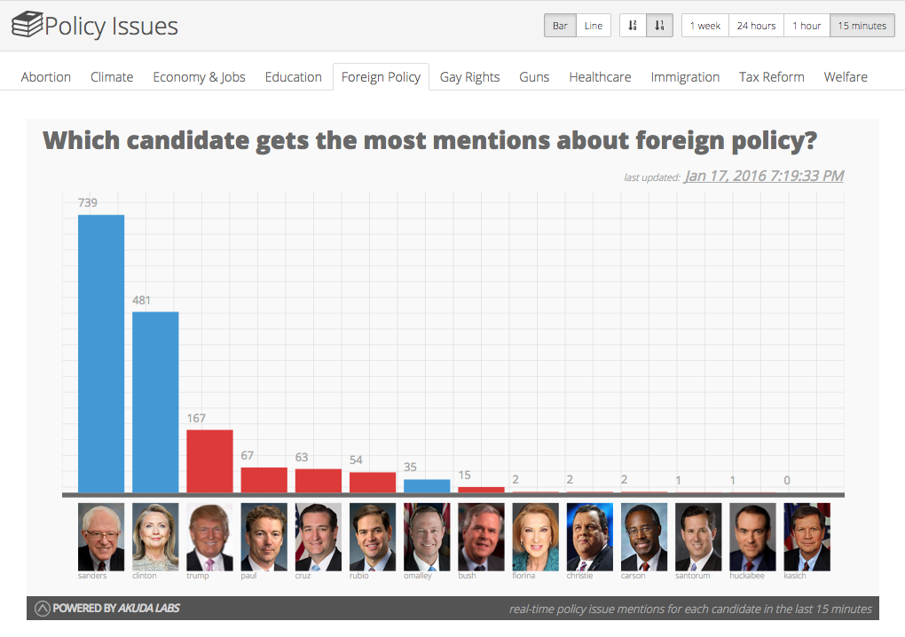 .<a href="/SenSanders/">Sen. Bernie Sanders</a> leads on #ForeignPolicy during the #DemDebate election2016.io. #Election2016