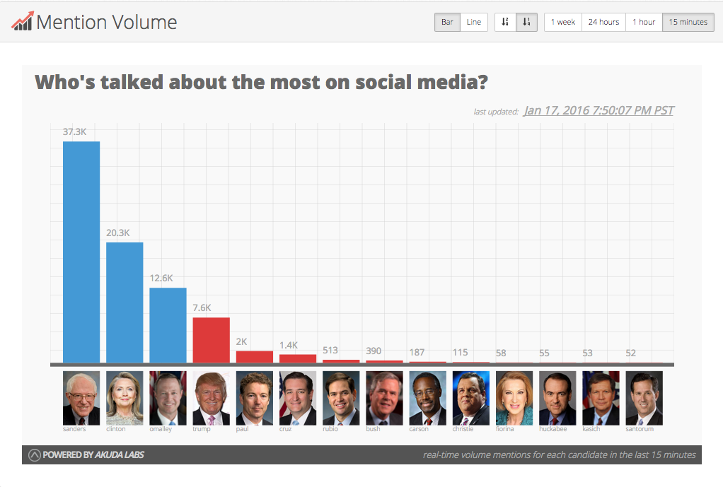At the end of the #DemDebate <a href="/SenSanders/">Sen. Bernie Sanders</a> leads with the most mentions. election2016.io #Election2016