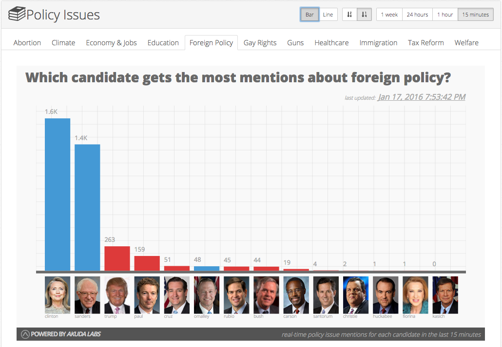 .<a href="/HillaryClinton/">Hillary Clinton</a> took over #ForeignPolicy mentions as the #DemDebate ended. election2016.io #election2016