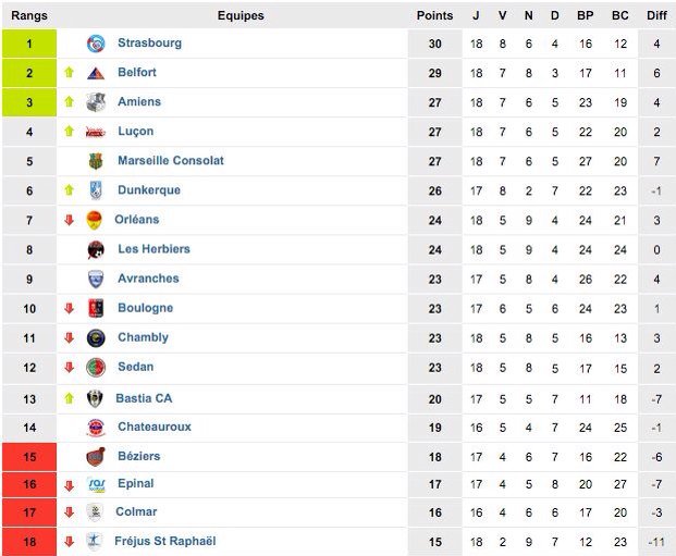 CultureRCS's tweet image. Nous sommes seul leader de National ! #ObjectifLigue2 #RCSA