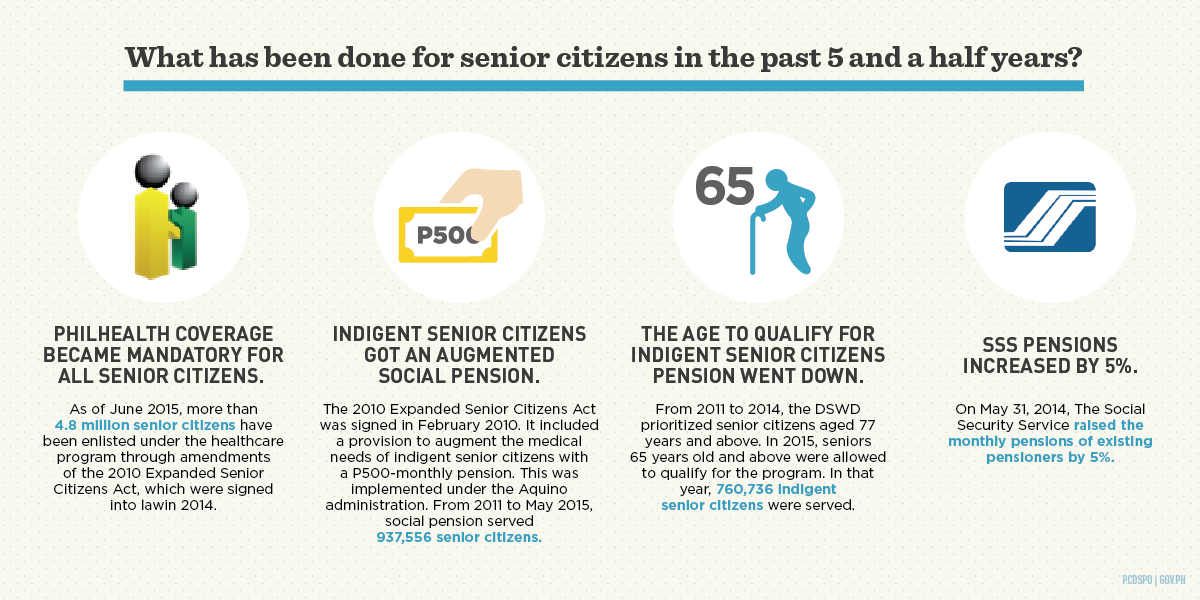 govph's tweet photo. The Aquino admin has promoted the enhancement of benefits for senior citizens. Learn more: https://t.co/tJWNyBEaoP https://t.co/yzllL57Q5L