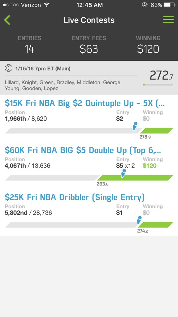 DFSFDLineups's tweet image. Another day, another win in NBA 💰💰💰🔥🔥🔥🤑🤑🤑