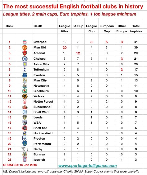 KabarArsenaI's tweet photo. #Arsenal berada di posisi 3 dalam List Klub Inggris terbaik Sepanjang Sejarah + Peraih Gelar Piala FA terbanyak [12] https://t.co/gkVouQt7mX
