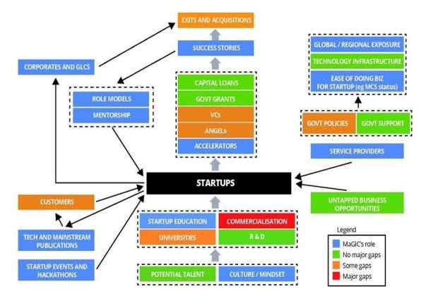 nullpointer_id's tweet image. Gimana sih ekosistem Startup Malaysia ?. startupbisnis.com/memahami-start…