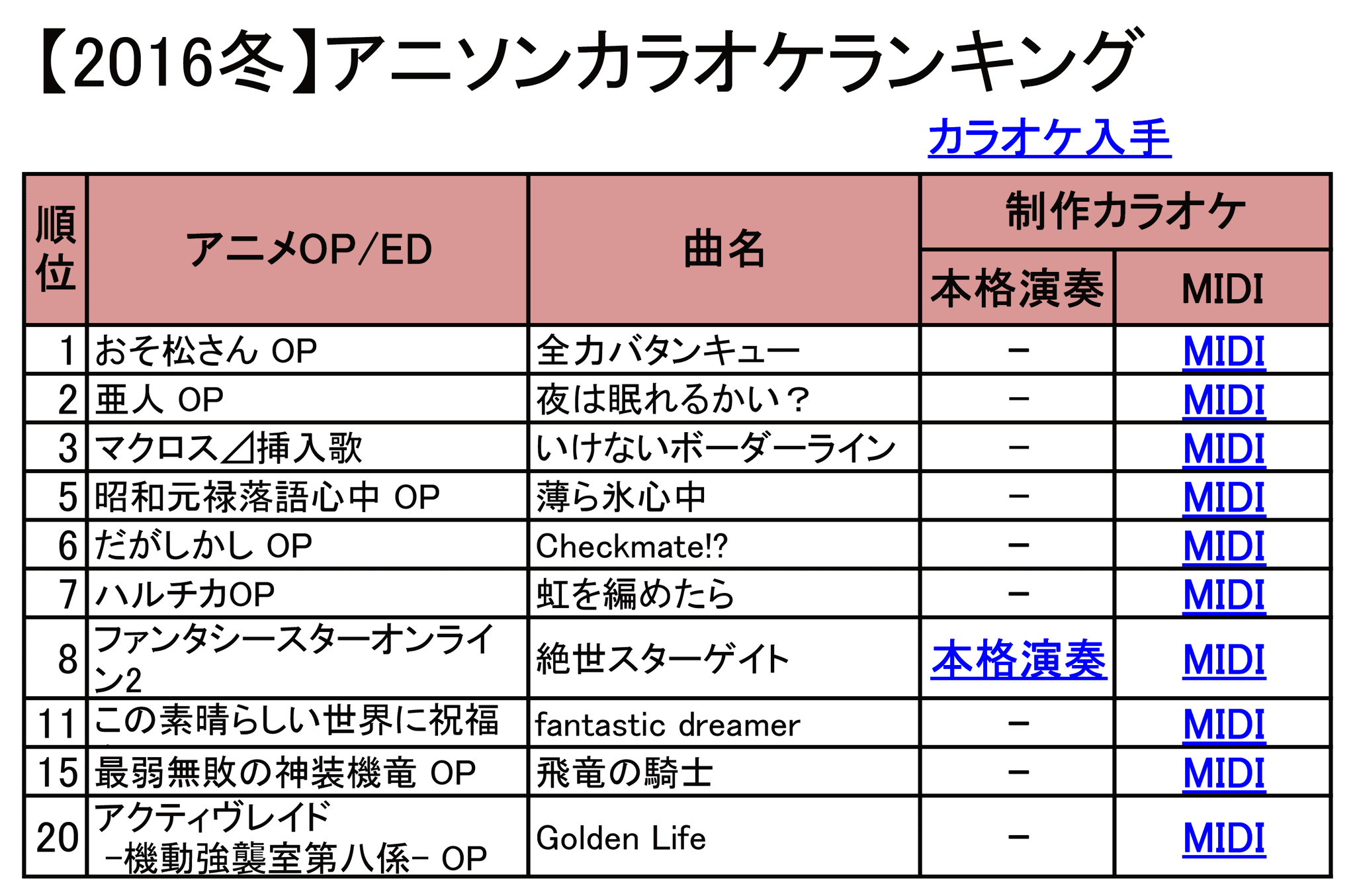 野田工房 現在お休み中 En Twitter 今季アニソンランキングです 歌ってみたの参考にどうぞ 最新ランキング 今すぐ歌うにはこちら Pdf T Co Uwyvkunn8m T Co 16vk18dgo3