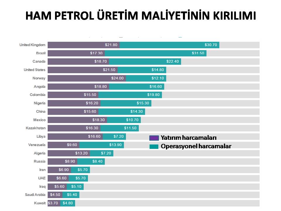 Üretici ülkelerin ham petrol maliyetlerinin kırılımı.