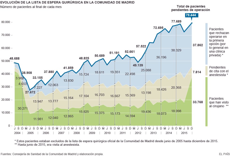 Récord histórico de lista de espera. Se deja de penalizar a quien rechaza un hospital.

ccaa.elpais.com/ccaa/2016/01/1…