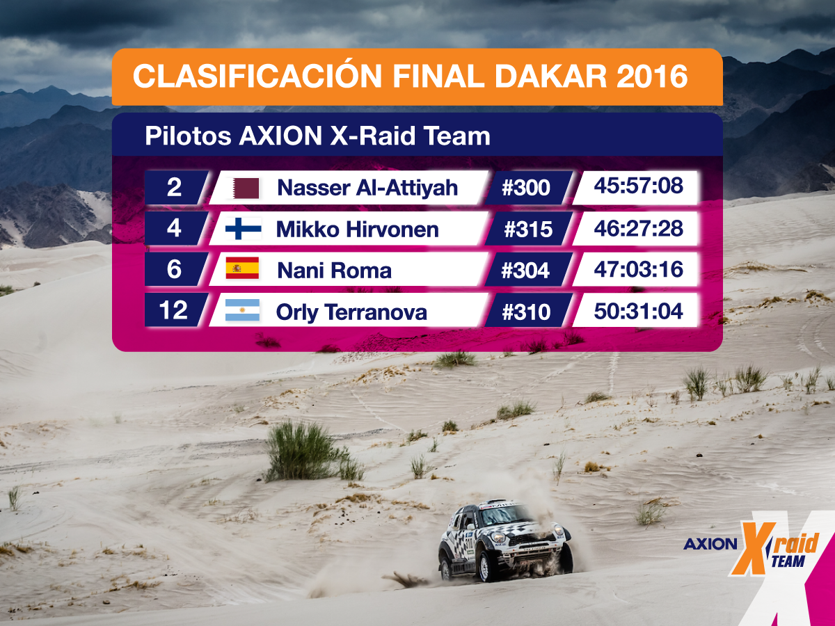 AxionXraidTeam's tweet image. Este es el resultado del #AxionXRaidTeam en la tabla general del #Dakar2016: Argentina-Bolivia.