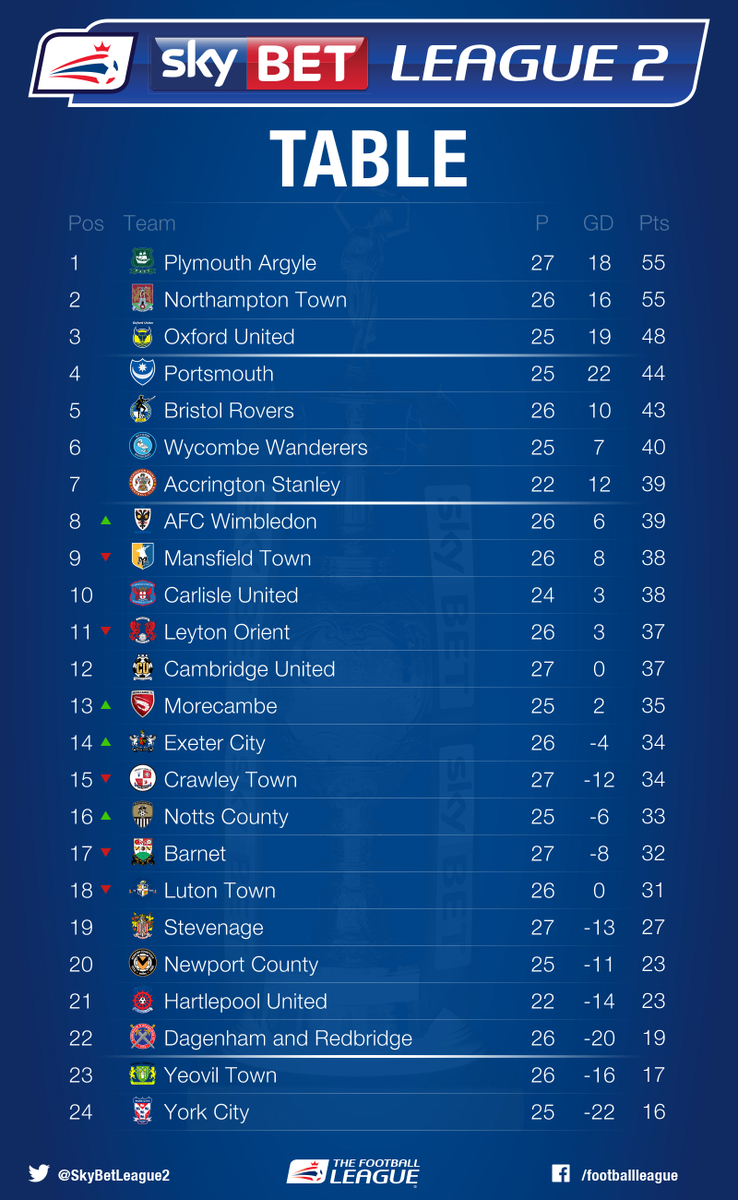 EFL's tweet photo. It’s as you were at the summit of @SkyBetLeague2, with @Only1Argyle and @ntfc neck-and-neck. https://t.co/7slwCtc9I7