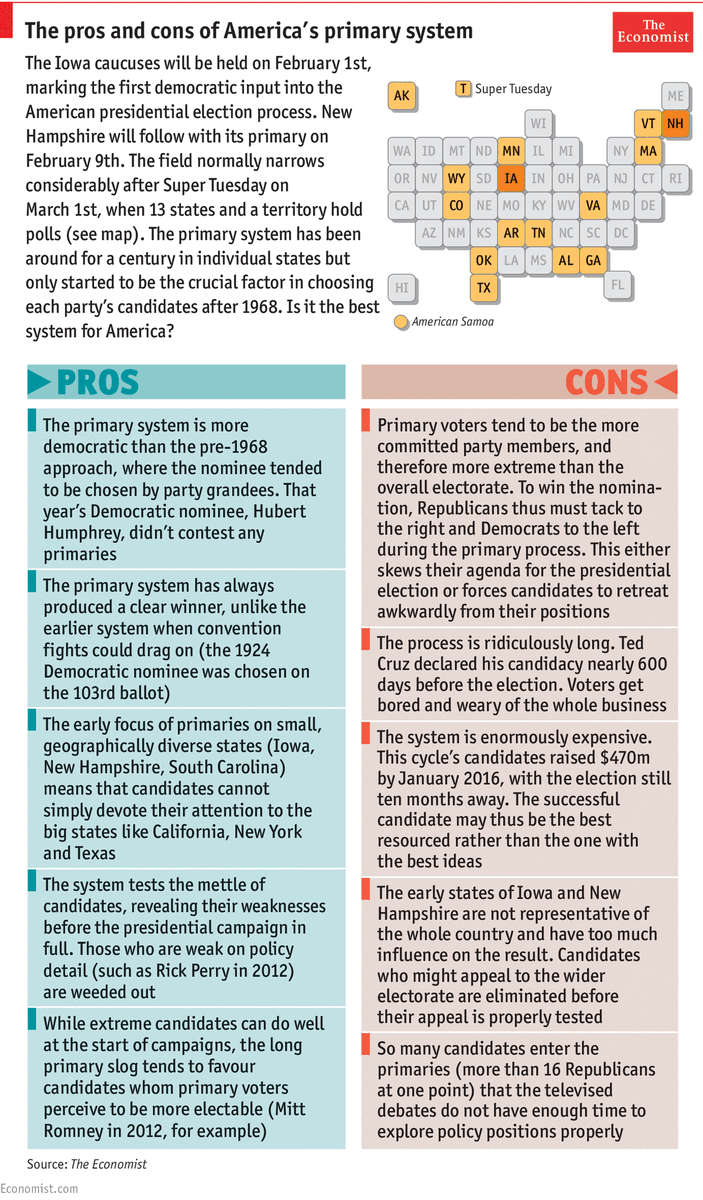 TheEconomist's tweet image. Your cut-out-and-keep guide on America&apos;s primary electory system