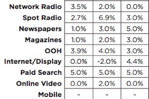 2016 Advertising Rate Increases Forecast for Nearly All Channels marketingprofs.com/charts/2016/29… #online #marketing #tool