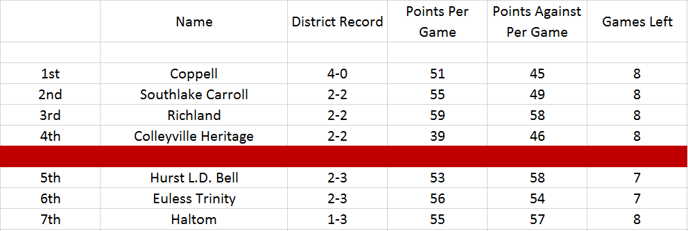 Texas6ASports's tweet photo. District 7-6A Boys Basketball Standings https://t.co/xuU6esUUD7