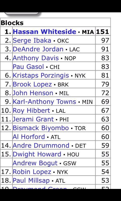 _NBAEverything's tweet photo. This isn't even fair. Hassan Whiteside #NBAVote @youngwhiteside #PeoplesChamp https://t.co/EwEL9hNBqJ