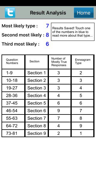 scottaburke's tweet photo. I just used @EnneaApp to find my #Enneagram type… What’s your personality type? https://t.co/nKF3yfsq4C