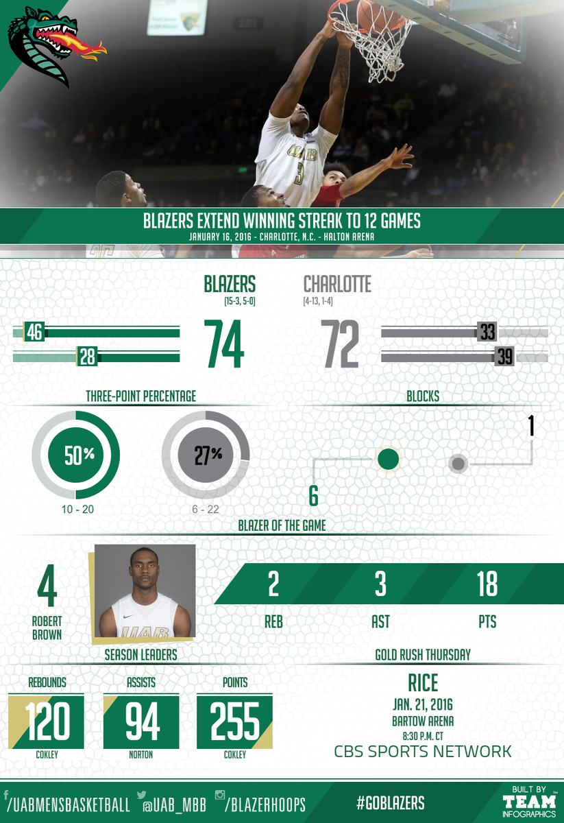 UAB's 12-game win streak is the second-longest in the nation! Check out highlights from the latest W! #Blockingham