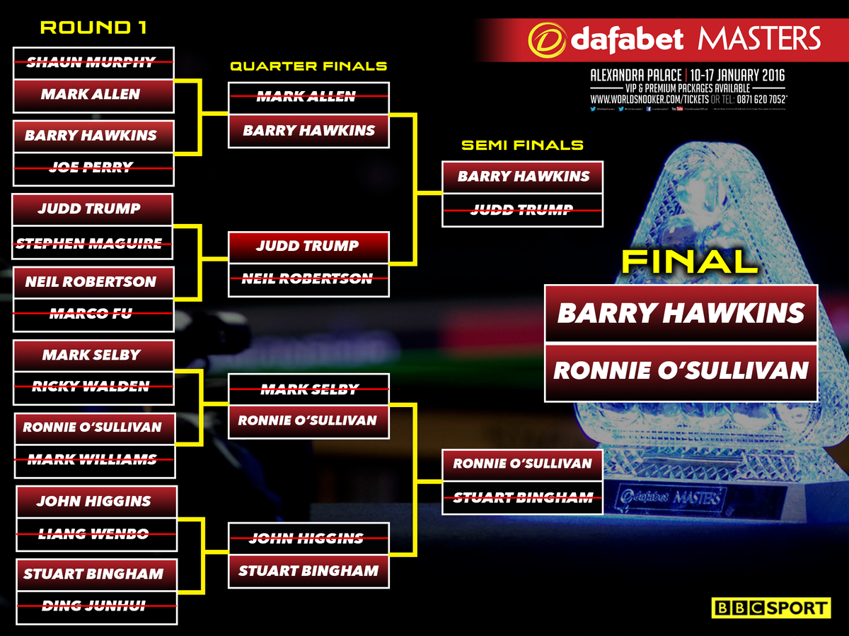 WeAreWST's tweet photo. DRAW | 16 came, 2 remain!

It's Ronnie O'Sullivan vs Barry Hawkins in the 2016 #DafabetMasters final! https://t.co/yidSMVhfwh