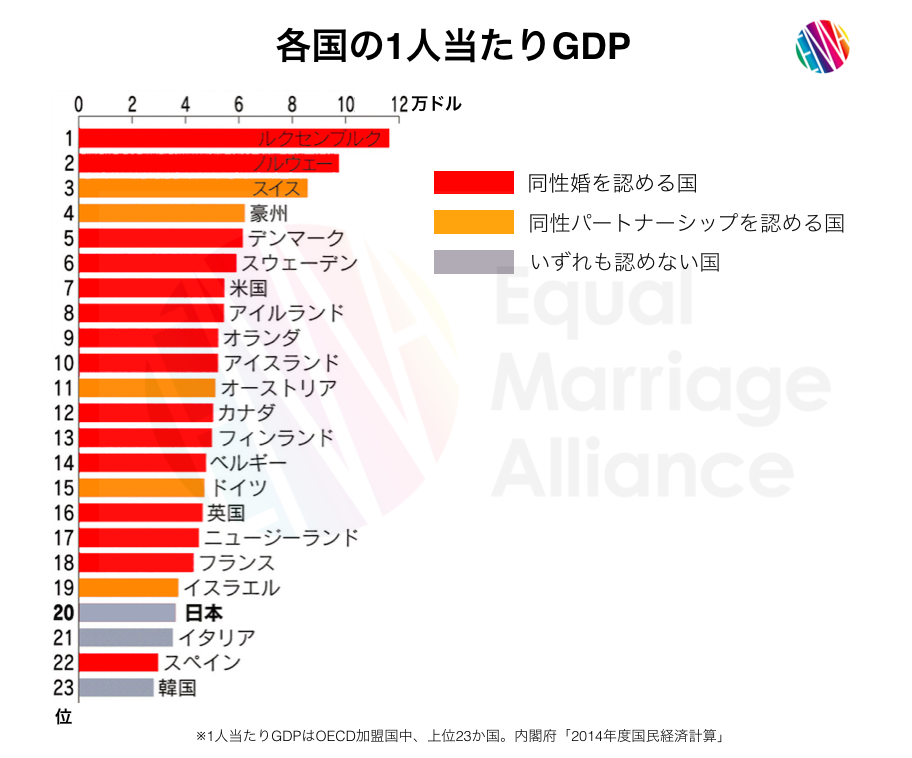 Ema日本 Oecd加盟国の１人当たりgdpの上位23カ国です 日本より豊かな国は全て同性婚か同性パートナーシップ制度を有しています 同性婚 を認める多様性に寛容で平等を重んじる国ほど経済的に繁栄しているという相関関係が認められます T Co