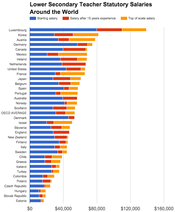 TeachingEnglish's tweet photo. Teacher salaries around the world | Where does your country feature? https://t.co/akJMIpXGrG #ESL #EFL #TESOL https://t.co/KxrzPa0ILZ