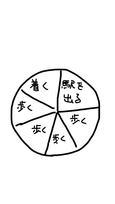 地図では分かりにくいかもしれないので、行き方を円グラフにしてみました→ 