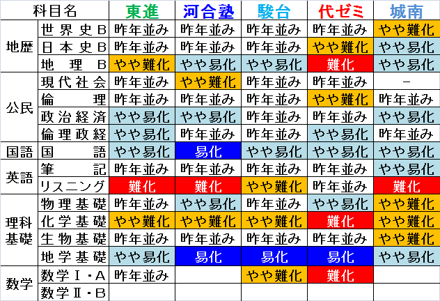 Univlife Fyd センター試験難易度 各予備校発表の難易度です T Co F6trd0ghdr