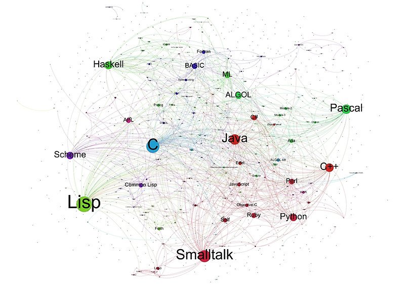 DatavisDaily's tweet image. Programming Languages Influence Network
tdy 15% off w/ code GEEKOUT
redbubble.com/people/ramiro/… #DataViz #ProgrammerGift