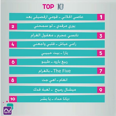 StarsNews0's tweet photo. 🔝 تصدرت أغنية #قومي_ارقصيلي بعد لفارس الغناء العربي #عاصي_الحلاني قائمة Top 10 🔝 عبر إذاعة وتلفزيون Aghani Aghani 🔝 https://t.co/FI5WvSicjl