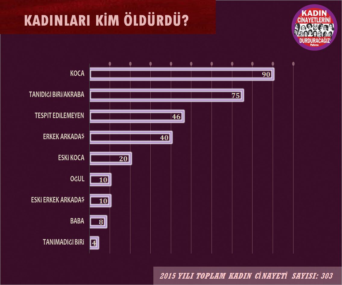 Kadınları kim öldürdü? 
2015 yılında işlenen toplam 303 kadın cinayetinin 90'ının faili KOCA.