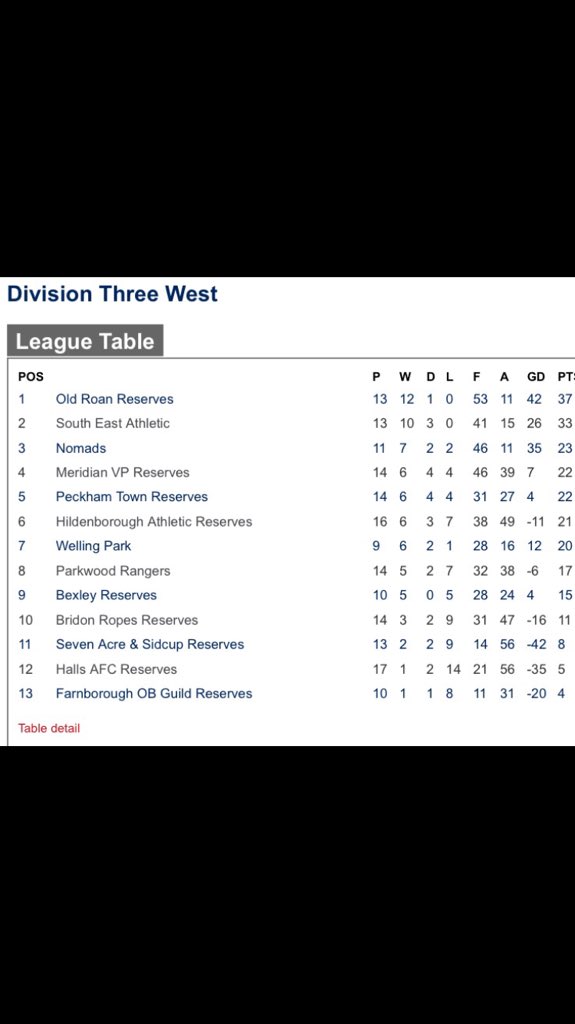 4 points clear after South East drew. And we continue our push to win the league #UpTheBees #UpTheRoan