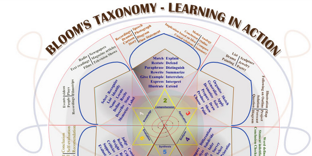 mikioherzberg's tweet image. Why Bloom's Taxonomy Should Start With 'Creating'
buff.ly/1PjqrXG
#edchat #edreform #education