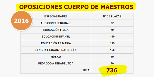 educacyl's tweet photo. #Oposiciones de #Maestros 2016: Propuesta de @Educacyl de 736 plazas para 7 especialidades: https://t.co/8nNCYumITB https://t.co/Xg7TwVTwnb