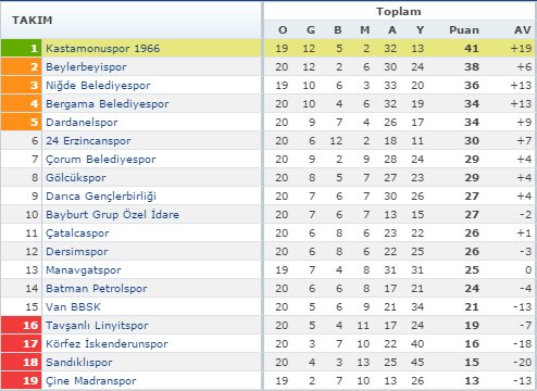 Spor Toto 3. Lig 3. Grup 21. Hafta Puan Durumu

#LidereSelamDurun
#ŞampiyonKastamonuspor1966