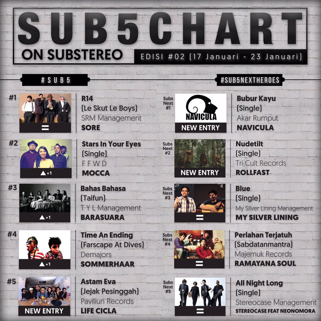 Lagu-lagu yang hadir di #SUB5CHART edisi kedua minggu ini! Rikues terus lagu favorit lo di <a href="/OZRadioJakarta/">OZ Radio Jakarta</a>!