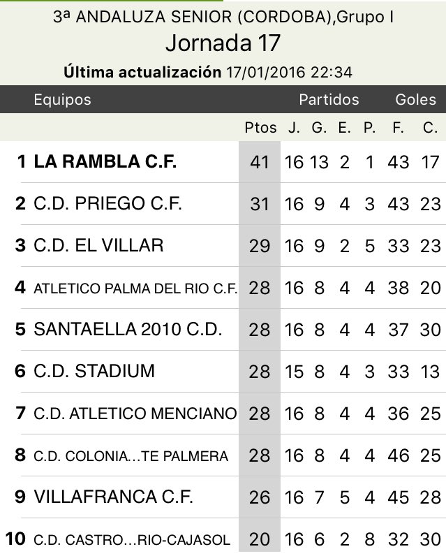 Así queda la clasificación tras finalizar la jornada 17. Una jornada más y seguimos con la diferencia de +10 al 2o