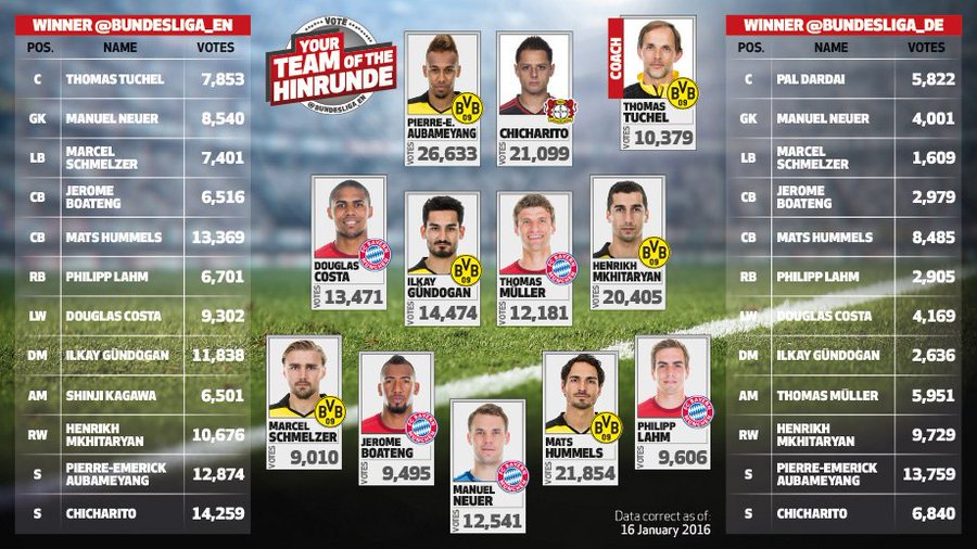 Ch7 Por Encima De Neuer Y Muller En Once De Bundesliga