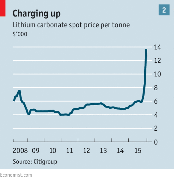 Lithium Price Chart