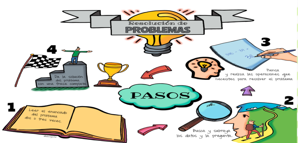 orientandujar's tweet photo. Pasos para la resolución de problemas en primaria https://t.co/Bv06NeMqri https://t.co/Ps1HxXN6GD