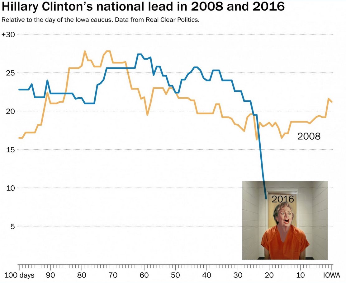 Hillary Clinton collapse in one chart