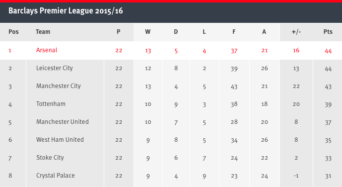 Arsenal's tweet photo. Here is how the @premierleague table looks after today's result #SCFCvAFC https://t.co/TuWBSO3TBT