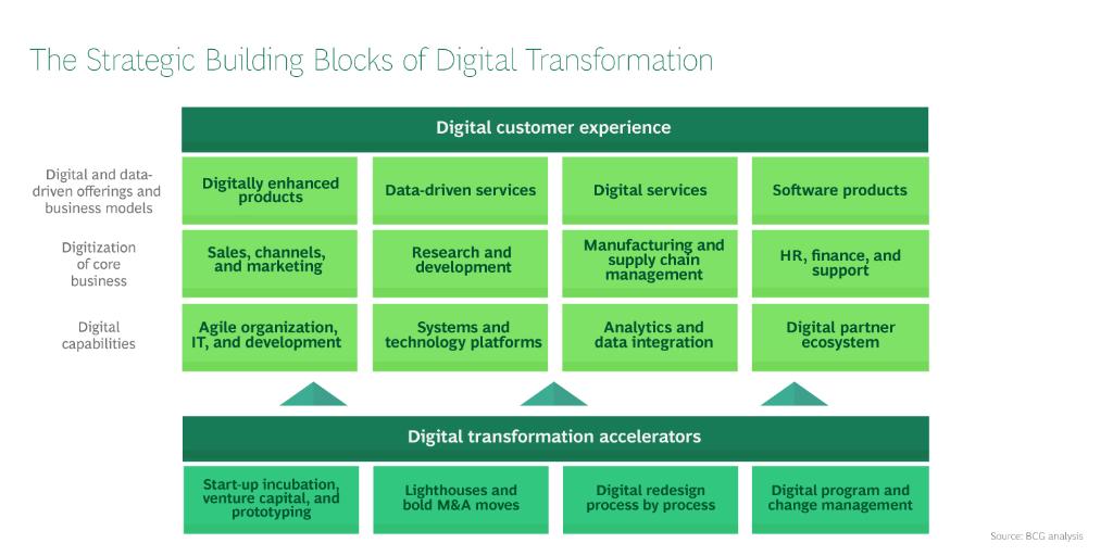 BCG's tweet photo. Capture new #digitization opportunities with our framework: https://t.co/JAzR1ETZaX https://t.co/tnkrgIobTg
