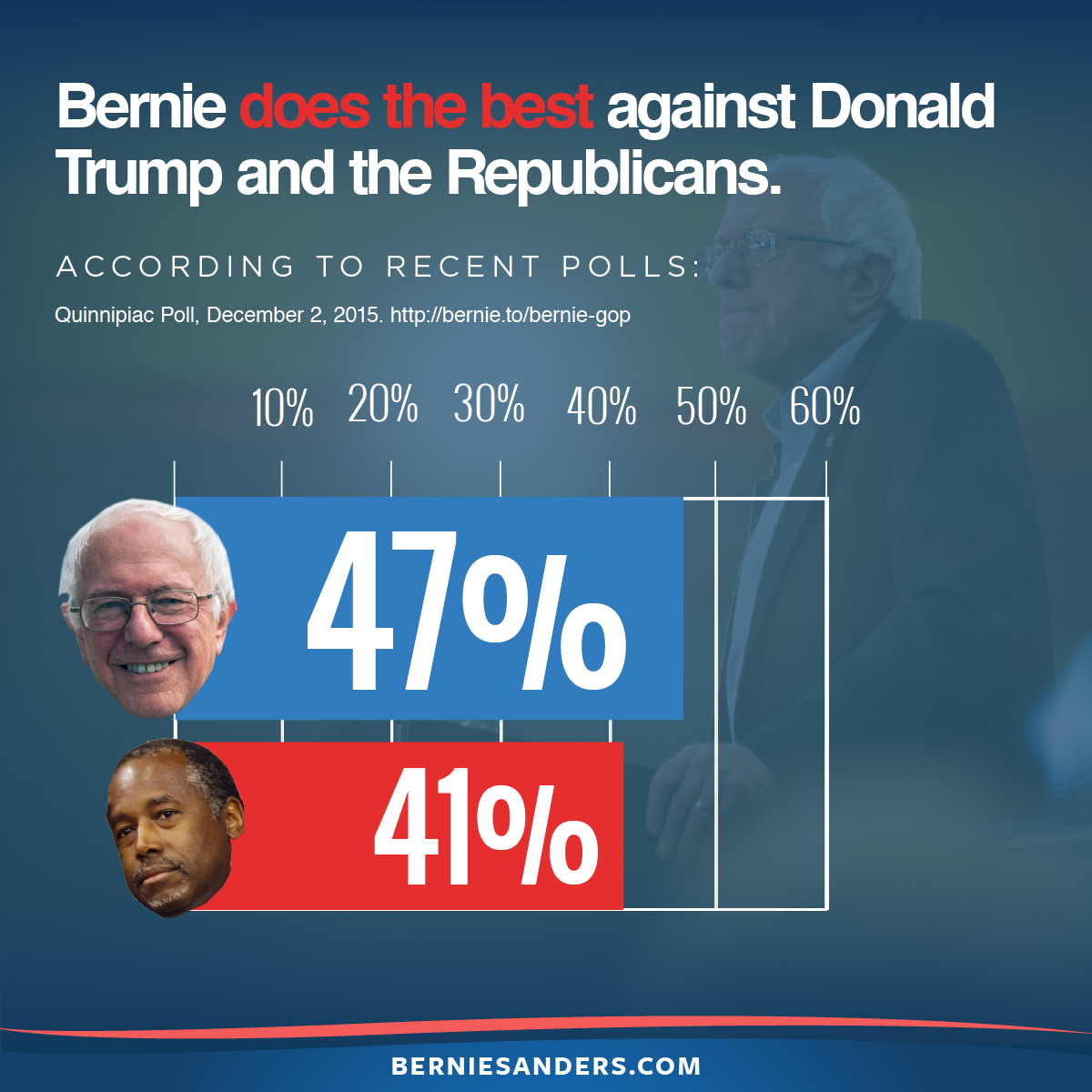 Polls confirm: Bernie is the best Democratic candidate to take on Republicans in the general election. #DemDebate