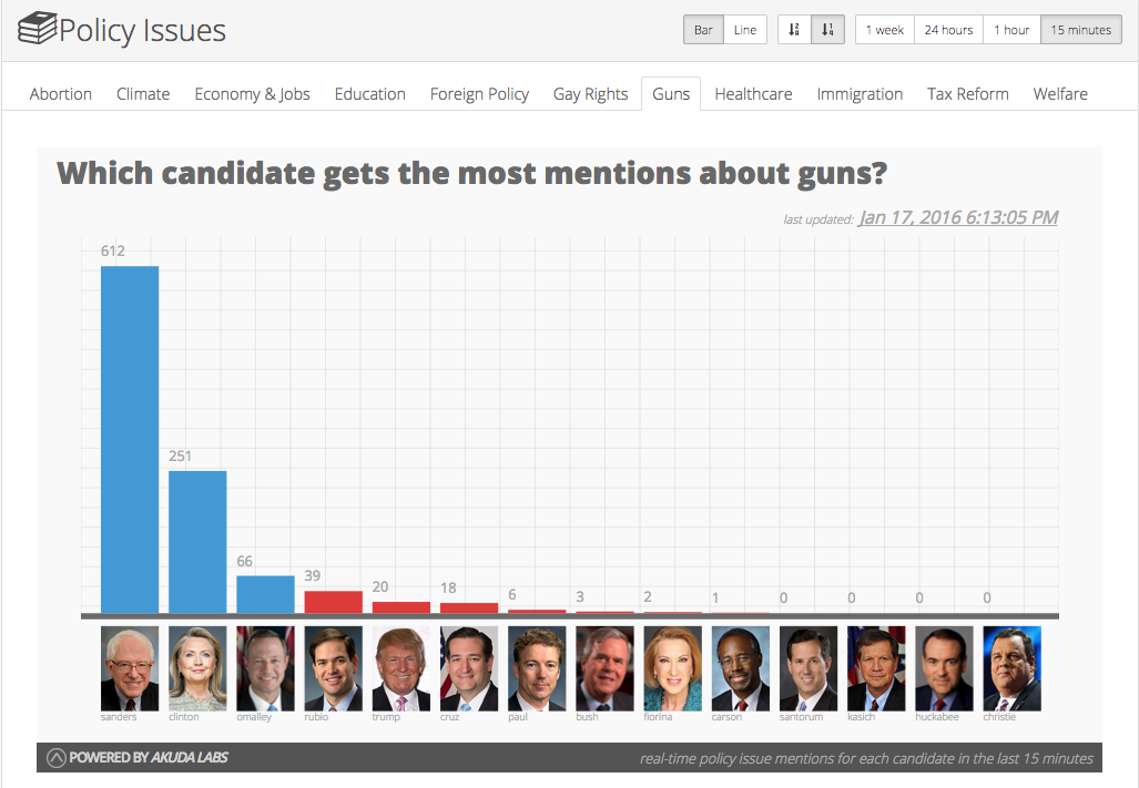 .<a href="/SenSanders/">Sen. Bernie Sanders</a> trends on #guncontrol regarding: "This should not be a political issue." election2016.io