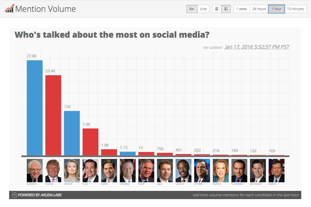 Pre-#DemDebate stats: Top 3 mentions for the last hr are 1.#Sanders 2.#Trump 3.#Clinton election2016.io