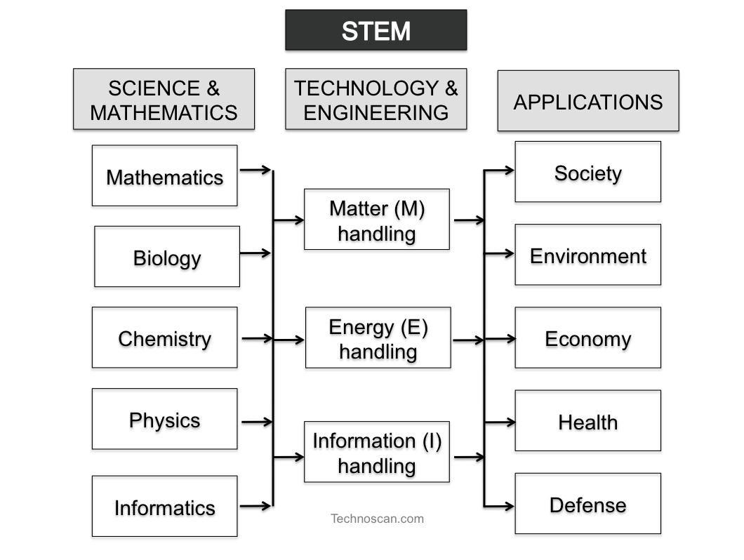technoscan's tweet photo. For an understanding of #STEM use the #InnovationChain. https://t.co/oIRyVViigo https://t.co/xptAvofzmZ