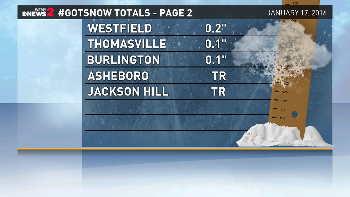 TimBuckleyWX's tweet image. Most of us just saw at dusting, but some saw a little more. Here are #GotSnow reports from across the Triad. @WFMY