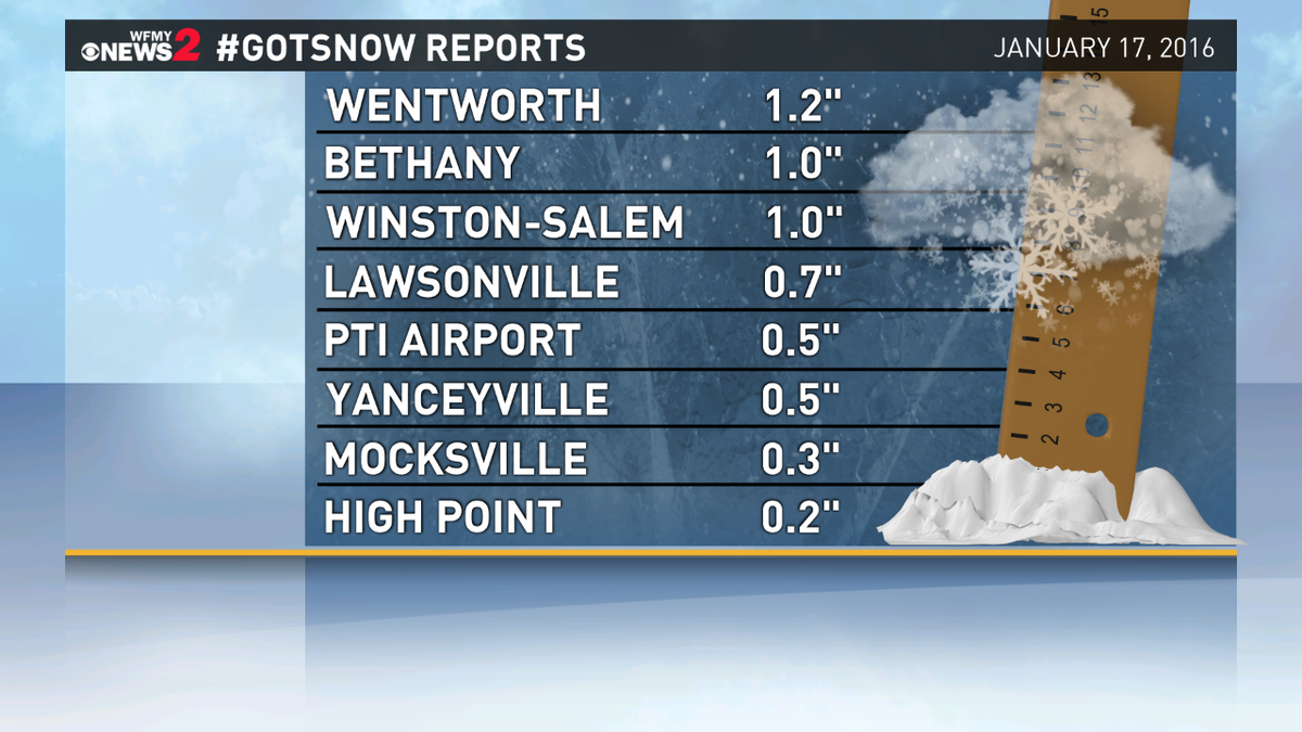 TimBuckleyWX's tweet image. Most of us just saw at dusting, but some saw a little more. Here are #GotSnow reports from across the Triad. @WFMY