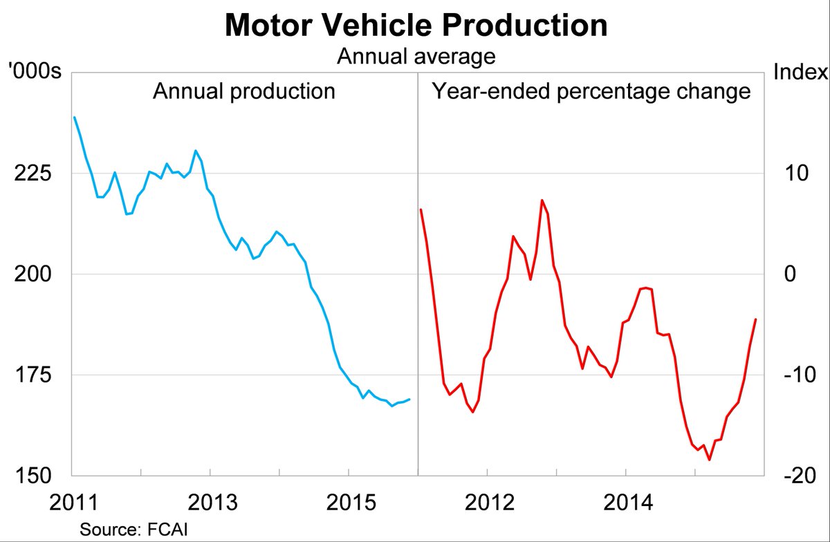 CallamPickering's tweet image. Charting the decline in Australian automobile production #ausbiz