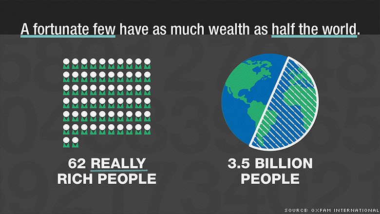 CNN's tweet photo. The 62 richest people have as much wealth as half the world 🌏https://t.co/MlG86Yh3B1 https://t.co/CWEi6tZCSz