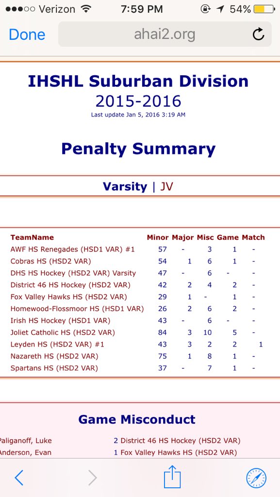 ratman352's tweet photo. Renegades hockey leading the polls in penalty minutes! #Enforcerlife https://t.co/Q4XKxcI0i3