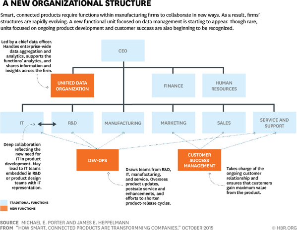 praudyo's tweet image. How smart, connected products are changing org structures: s.hbr.org/1Nk3whI  @MichaelEPorter @ptcjim