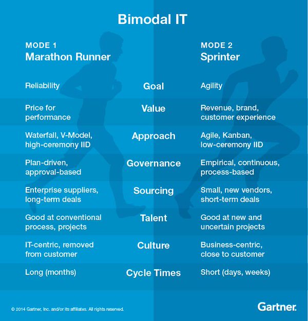 praudyo's tweet image. Agile implementation and user adoption of software in the enterprise requires bimodal IT